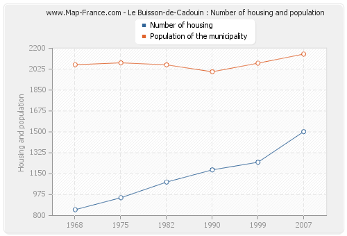 Le Buisson-de-Cadouin : Number of housing and population